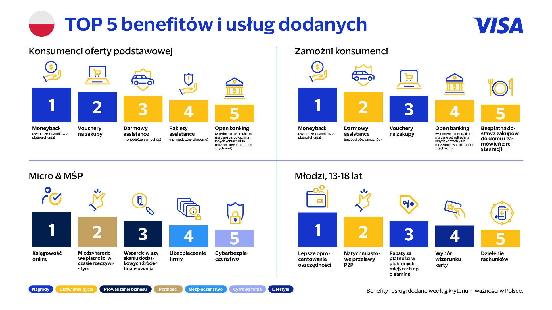 visa top 5 benefitów